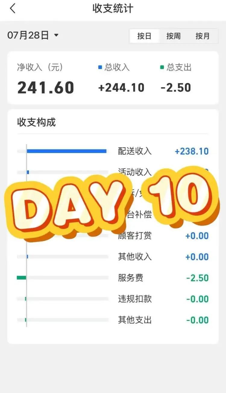 日赚200元！上海的年轻人悄然流行下班兼职送外卖，甩肉减压才是主要目标