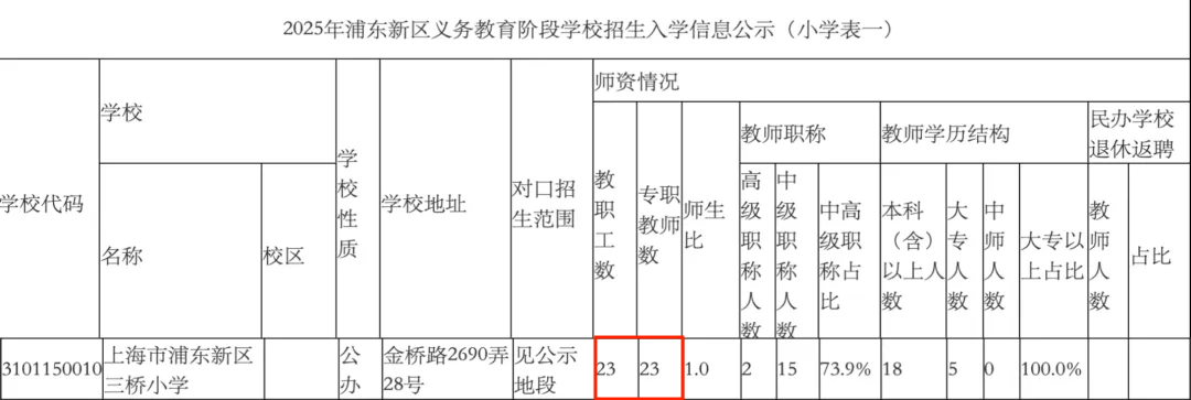 一学校仅22名学生配23名老师？官方回应