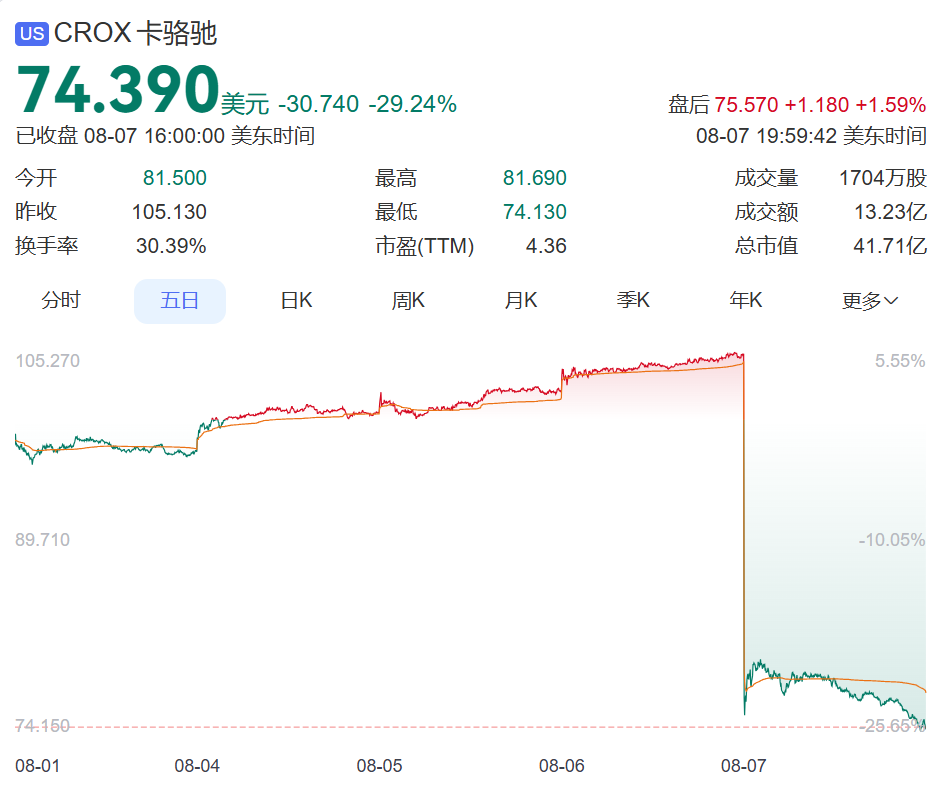突然卖不动了？知名品牌股价一夜暴跌近30%，很多人都有同款