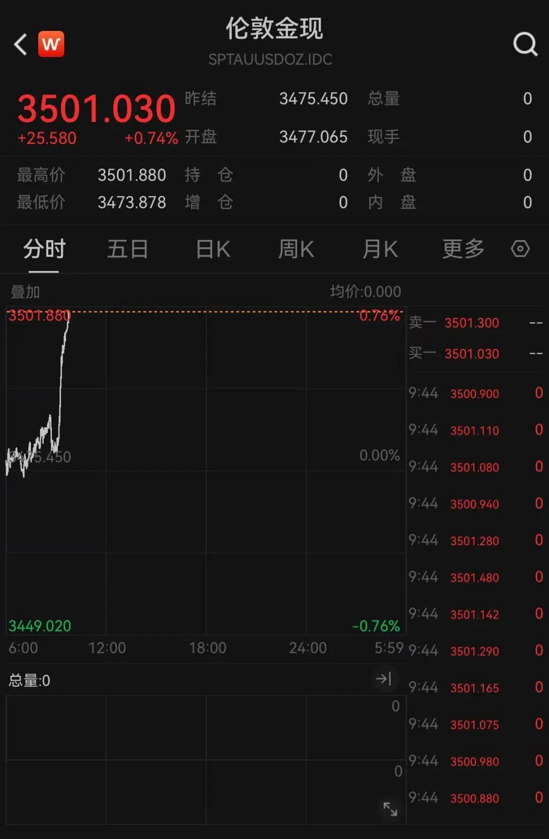 涨破3500美元！金价创历史新高