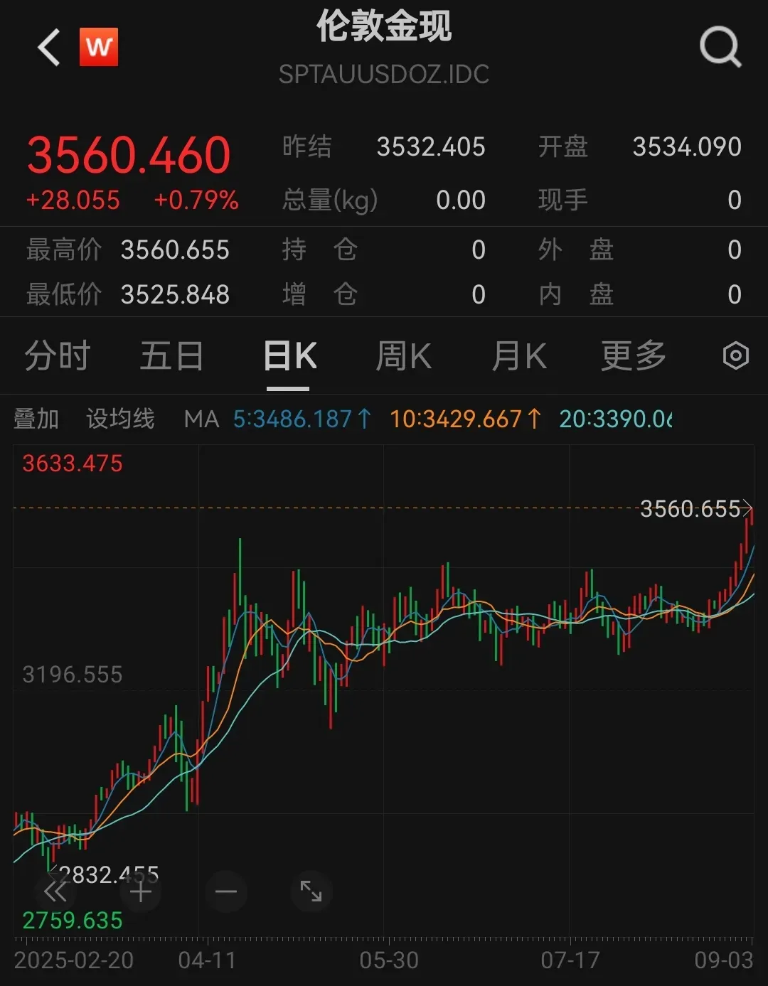 七连涨,再创新高!上海这里被围满,有人一出手就是好几万……