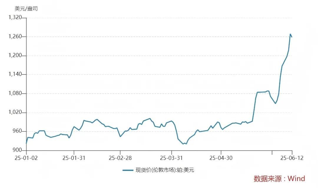 它曾比黄金还值钱，如今身价大跌！但年内涨得比黄金还猛，能买吗？