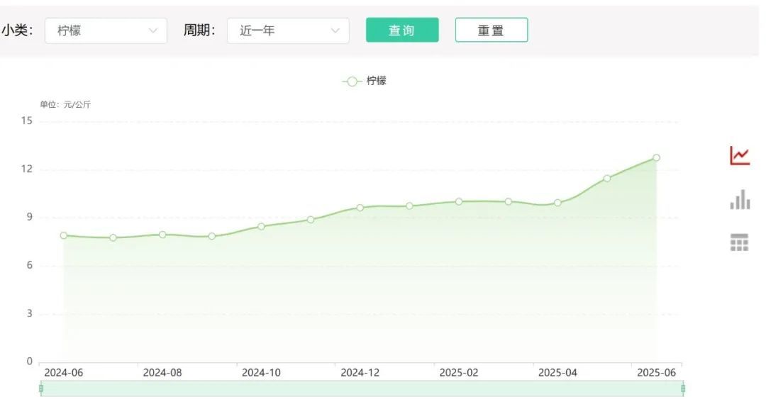 比“贵族水果”荔枝还贵！柠檬半个月内价格翻倍，今年降不下来？