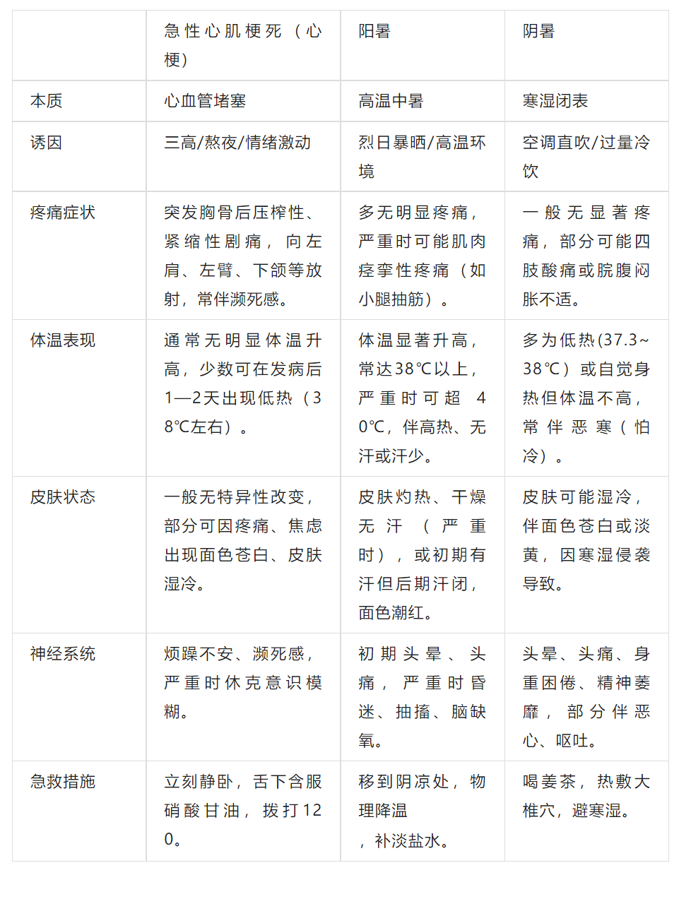 高温天头晕胸痛，注意心梗伪装中暑，区别在于……