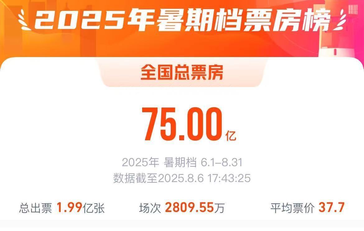 2025年暑期档电影总票房破75亿