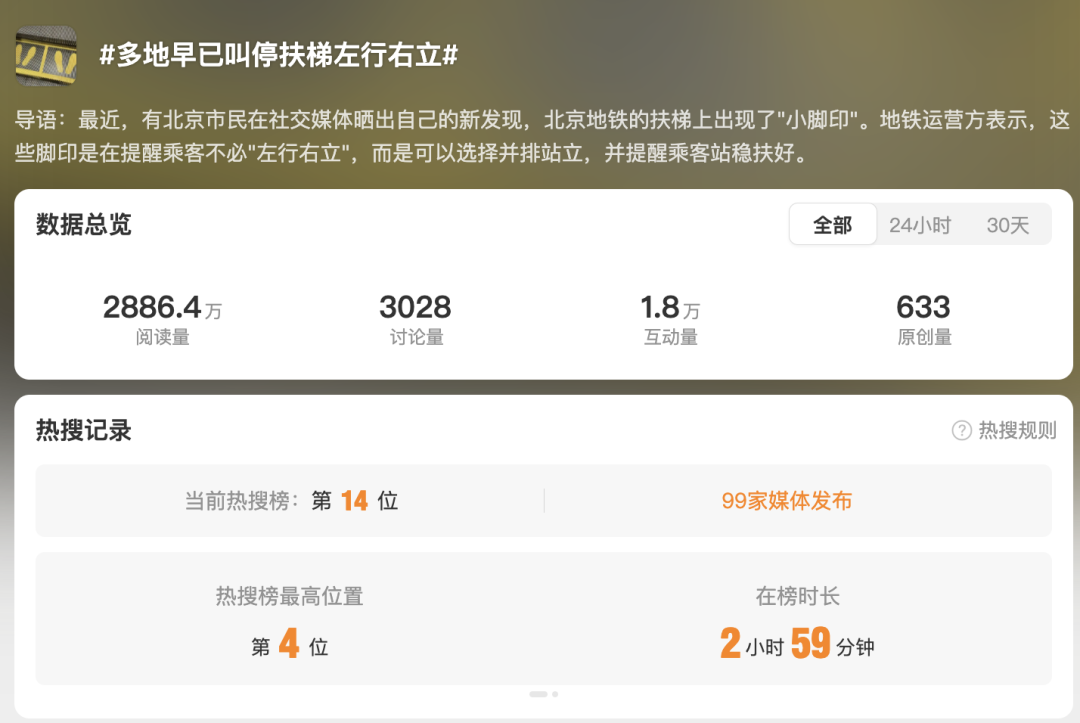 冲上热搜！多地早已叫停扶梯左行右立！紧急提醒：这些危险举动都不要做