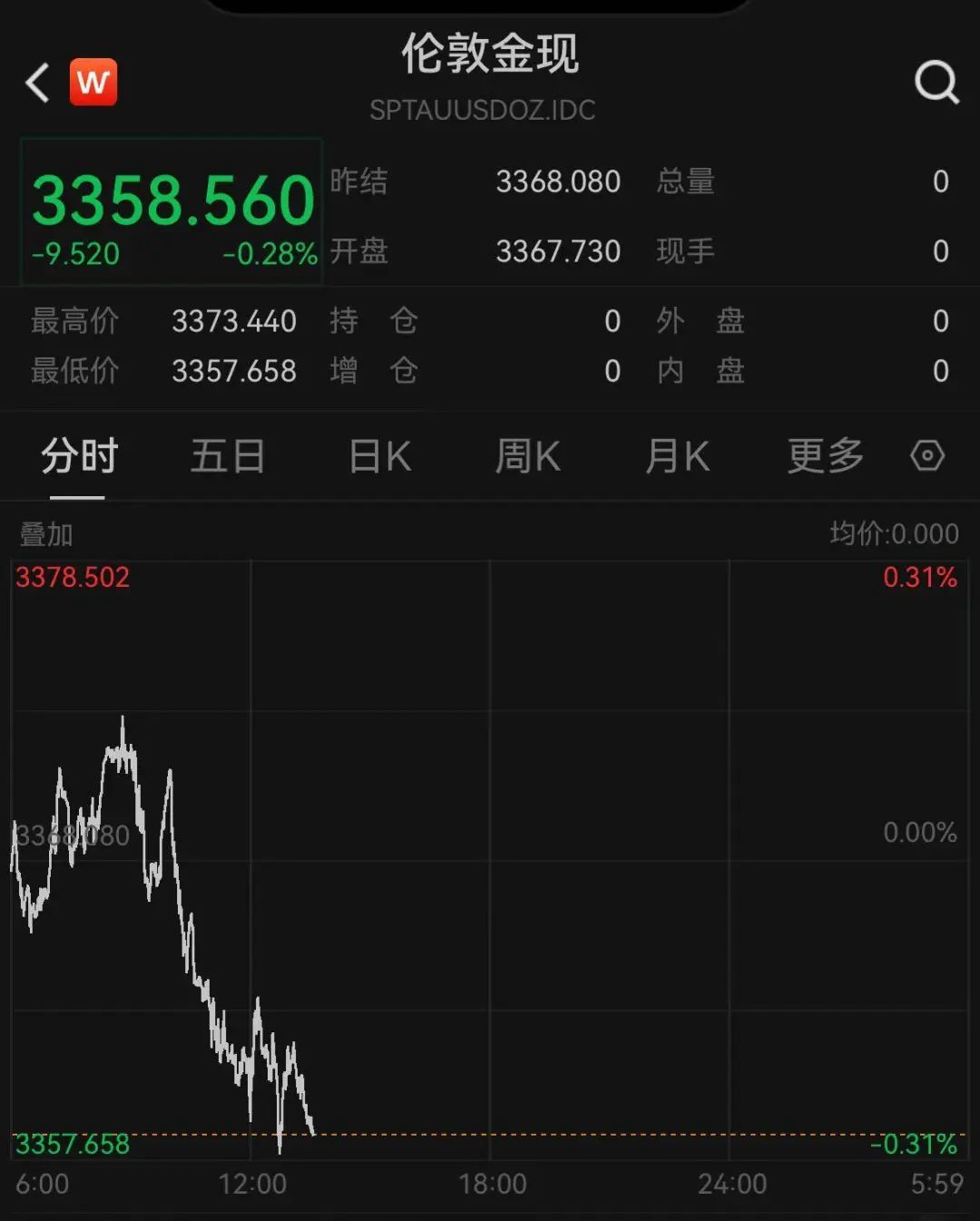 黄金突然跳水！国内金饰克价跌破1000元