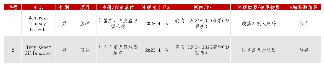 CBA两名外援兴奋剂违规，中国篮协回应：零容忍，绝不姑息