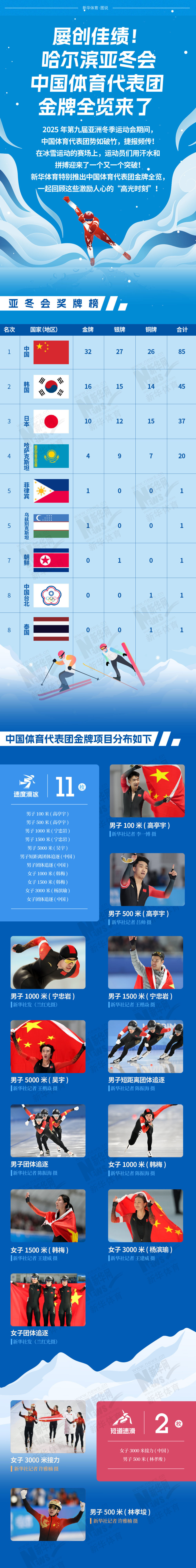 长图｜屡创佳绩！哈尔滨亚冬会中国体育代表团金牌全览来了！