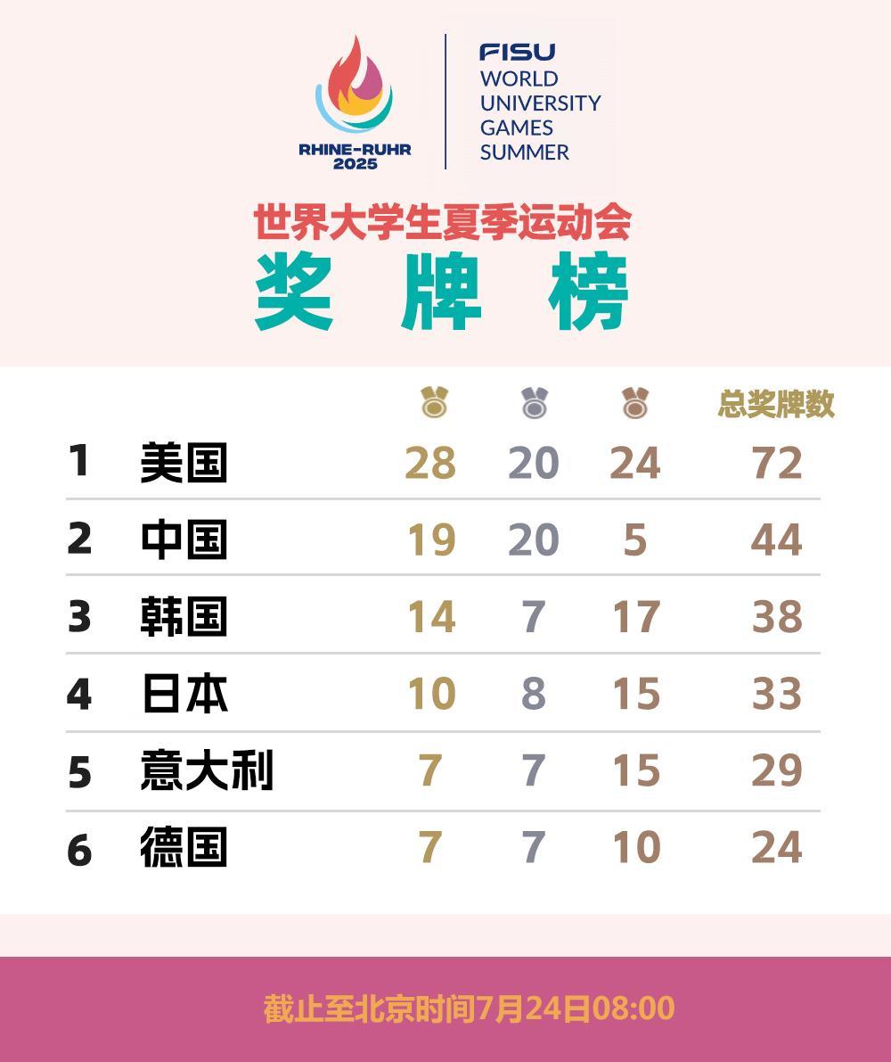 世界大运会奖牌榜：中国队19金20银5铜暂列第二