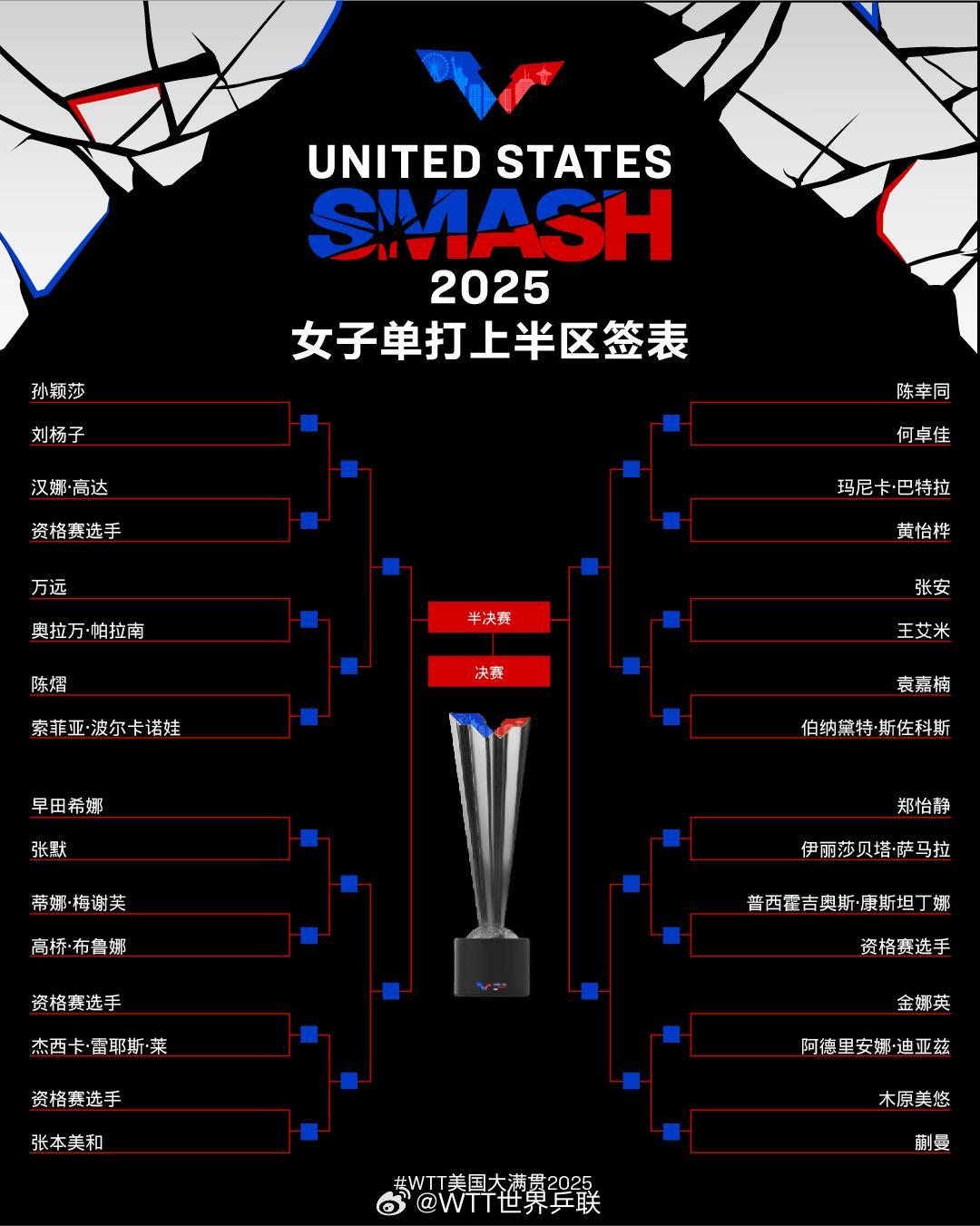 WTT美国大满贯签表公布，孙颖莎王楚钦等将出战