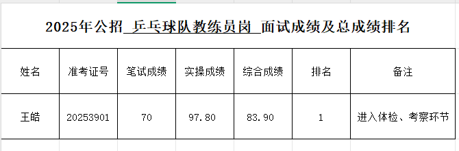 王皓考编，成绩公布，排名第一！