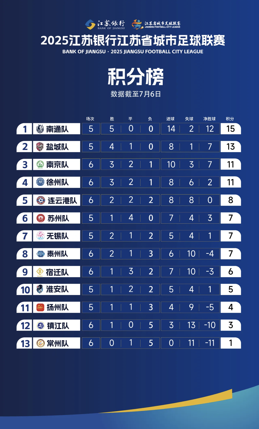 谁是“榜一大哥”？“苏超”决赛本周末提前预演