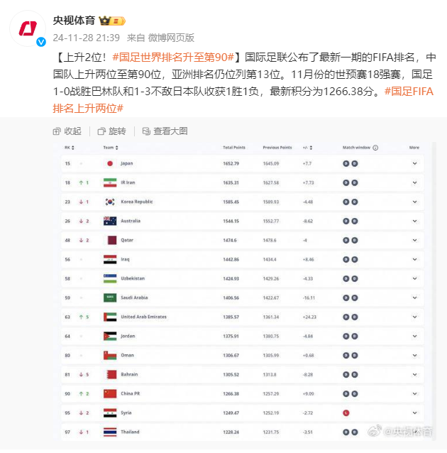 上升2位！国足世界排名升至第90位