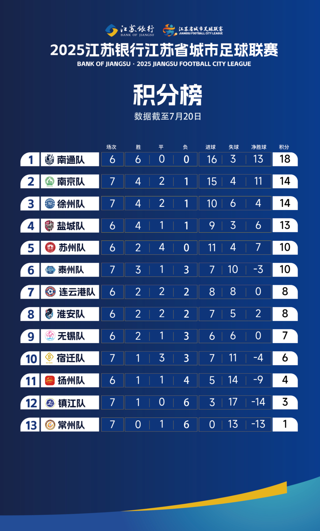 苏超积分榜排错了？官方回应