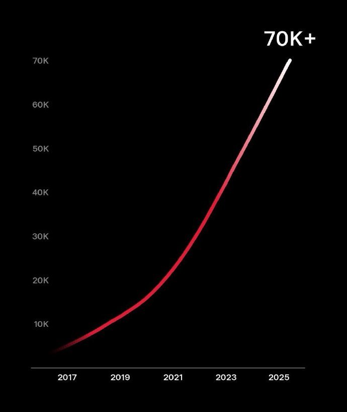 特斯拉：已在中国大陆地区开放超2100座超级充电站