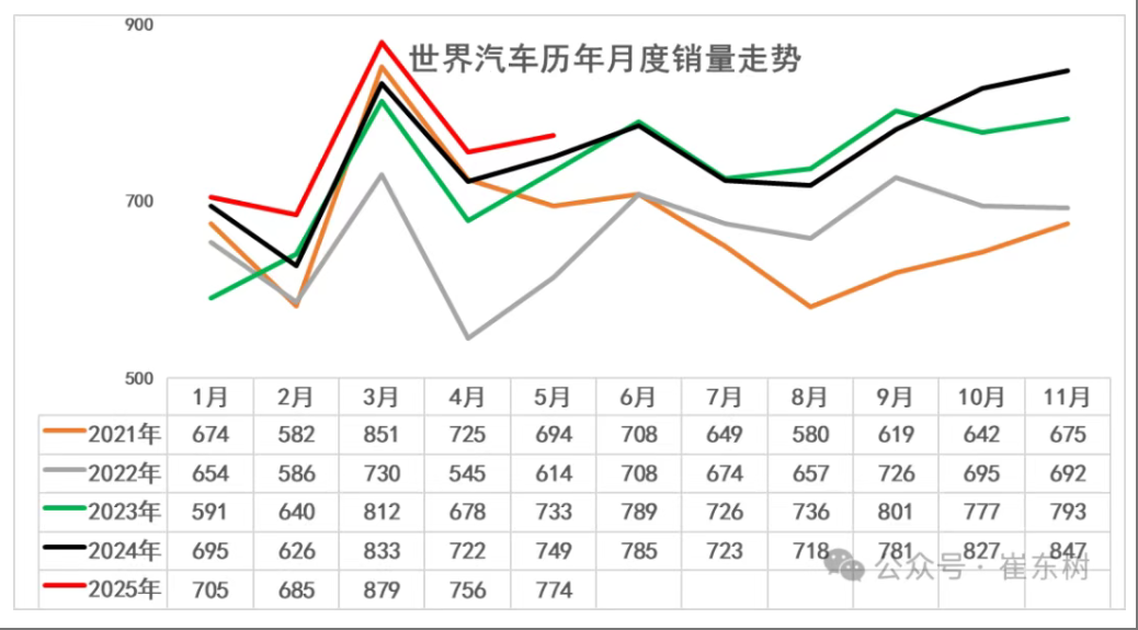 乘联分会崔东树：5月中国占世界汽车份额回升到34.7%