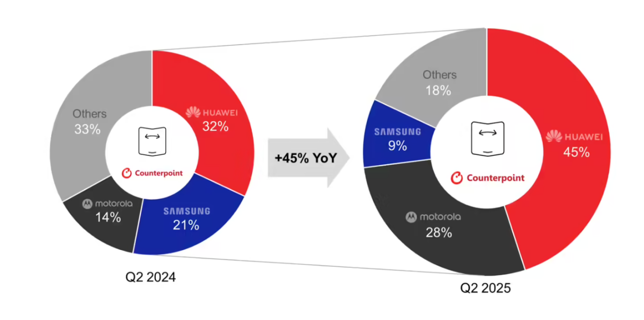 2025 Q2季度全球折叠手机出货量同比增45%,华为以45%市占率领跑