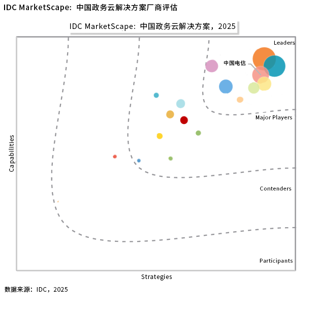 IDC MarketScape：天翼云入选中国政务云解决方案市场领导者象限