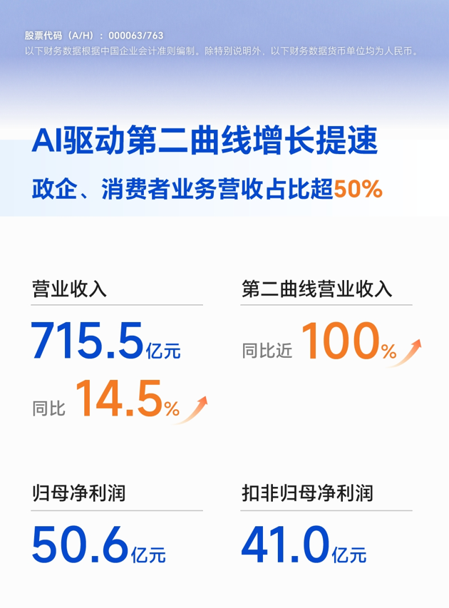 中兴通讯:AI驱动上半年营收同比增长14.5%,“连接+算力”战略升级持续兑现