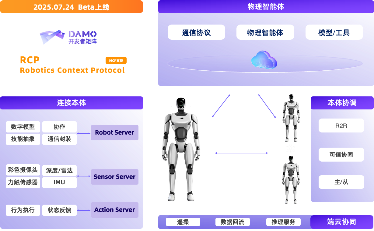 达摩院开源具身智能“三大件” 机器人上下文协议首次开源