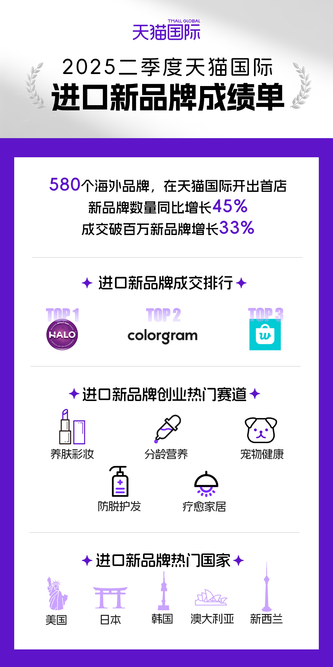 “首店经济”持续升温，二季度天猫国际成交破百万新品牌数增长33%