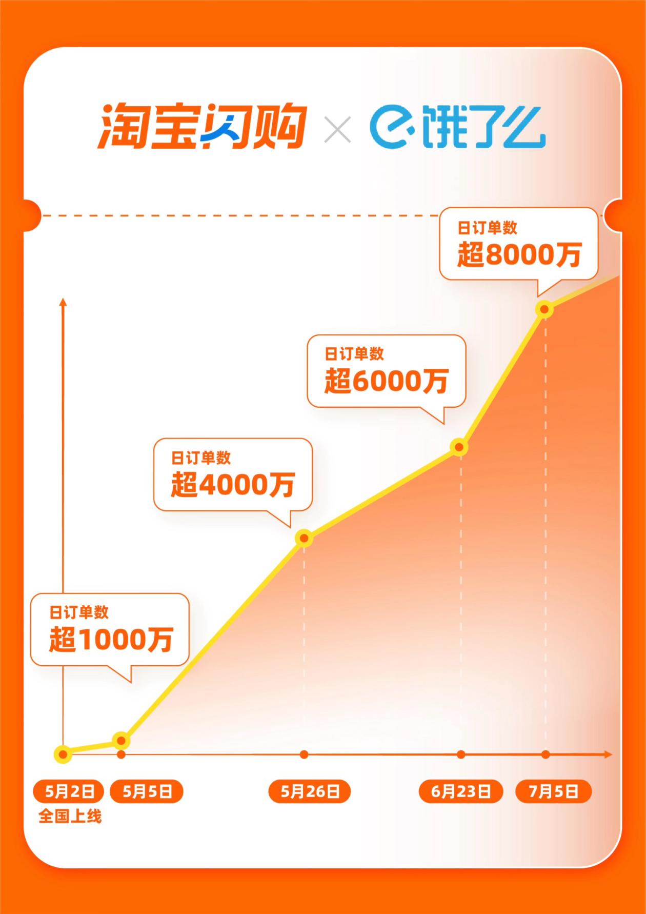 淘宝闪购日订单超8000万  日活跃用户超2亿