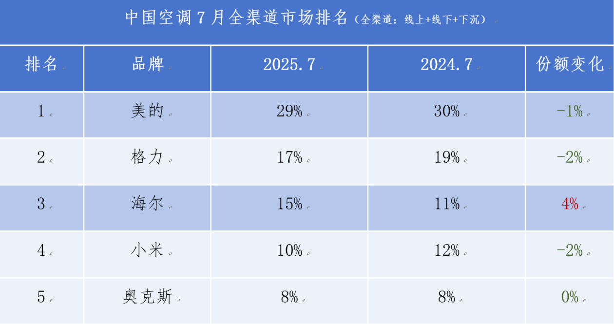 2025年空调市场韧性显现:头部三强稳固,海尔增速领跑