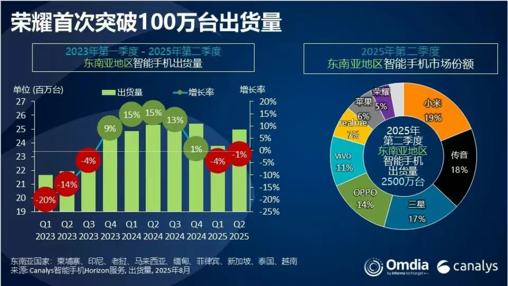 机构：2025年第二季度东南亚智能手机市场出货量达2500万台，中国厂商登顶