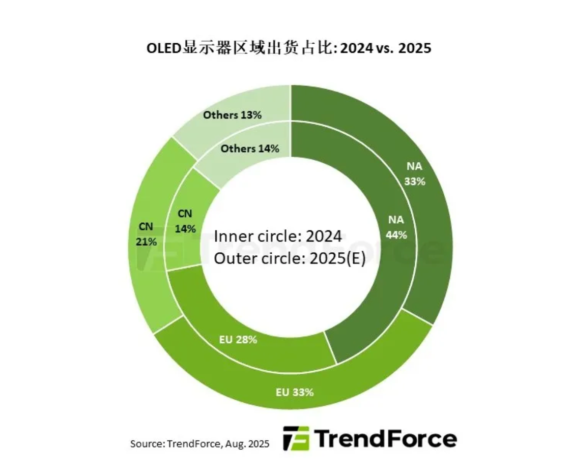 机构：电竞需求预计带动2025年OLED显示器出货年增86%