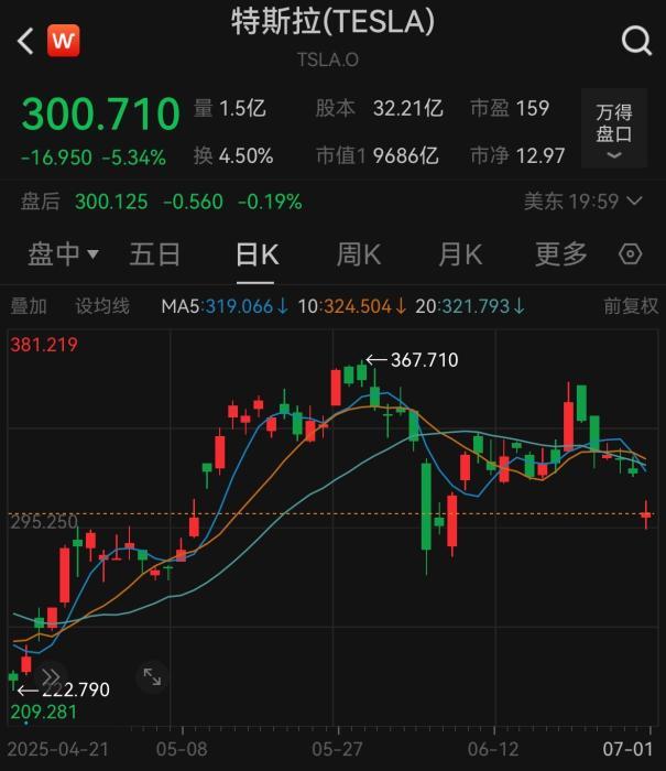 特朗普马斯克再“掐架”，最受伤的还是特斯拉