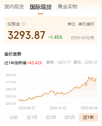 金价跳水！现货黄金跌破3300美元/盎司大关