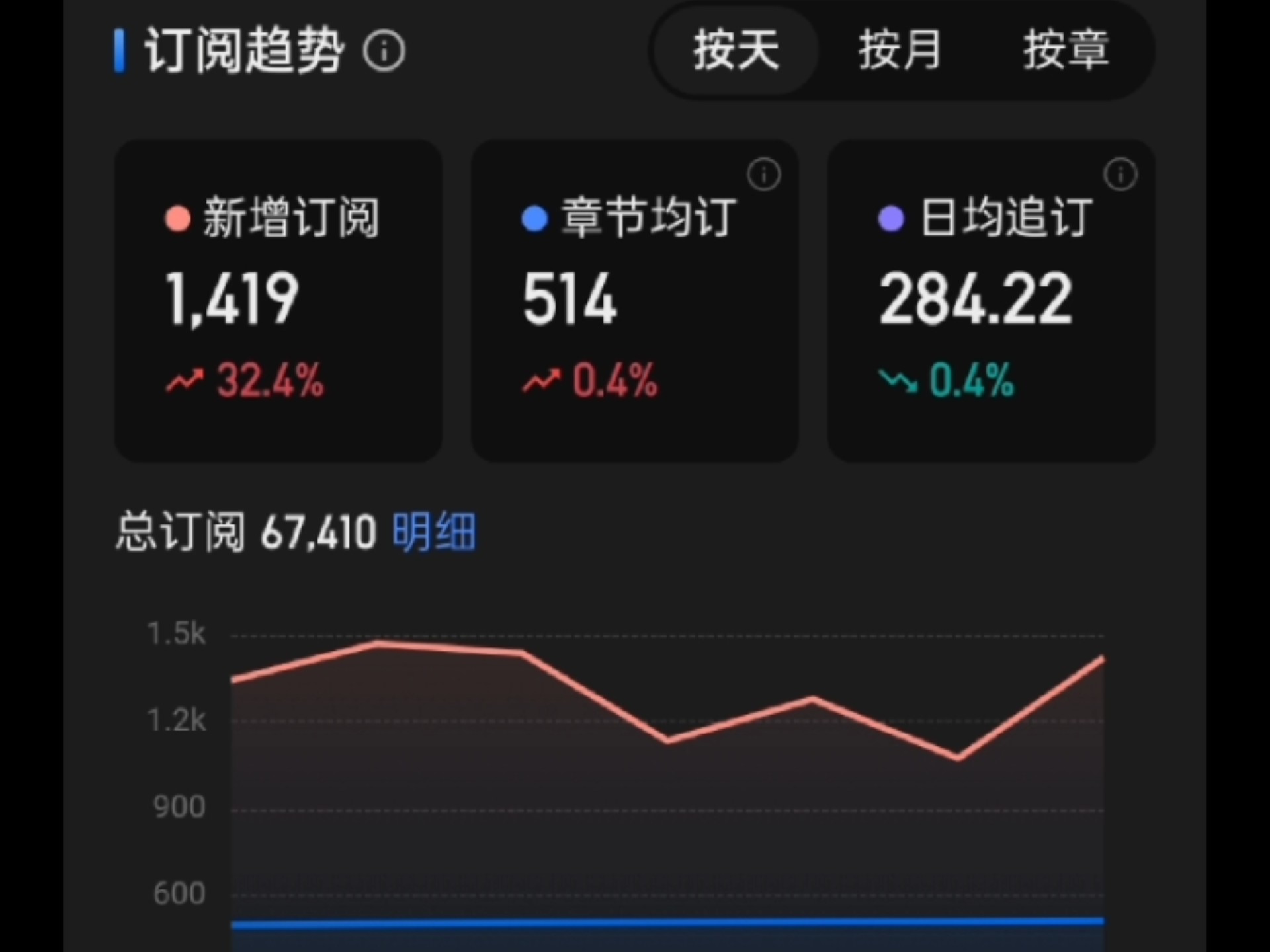 起点写书每月总结（8月），小说500均订