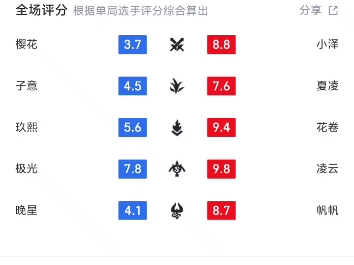 RNGM1:3EDGM虎扑评分现状