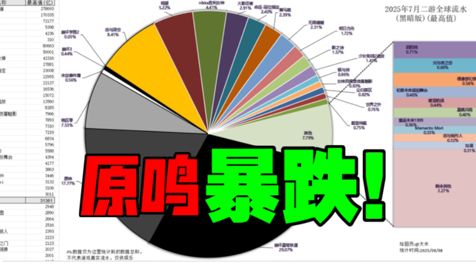 7月二次元手游“全球总流水排行”鸣原暴跌？登顶是谁？