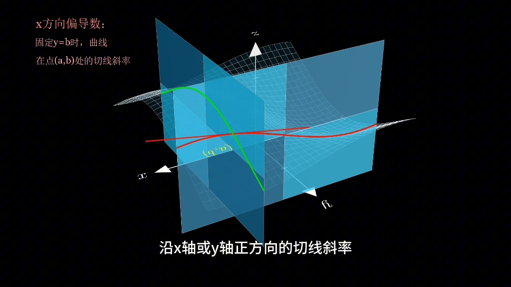 今天太无聊了，看看什么是偏导数吧