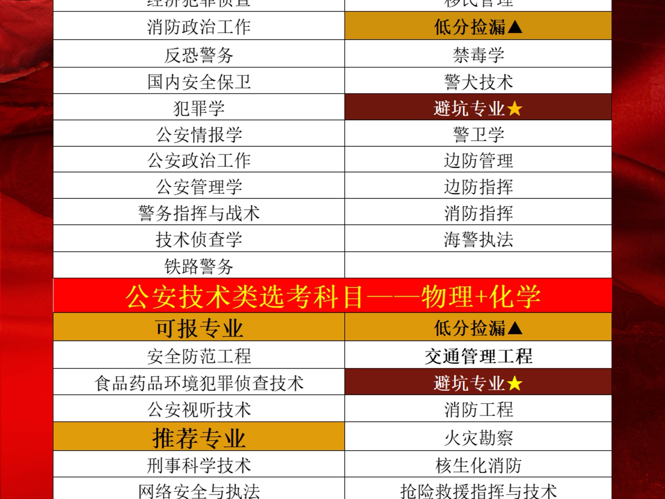 公安学类报考指南