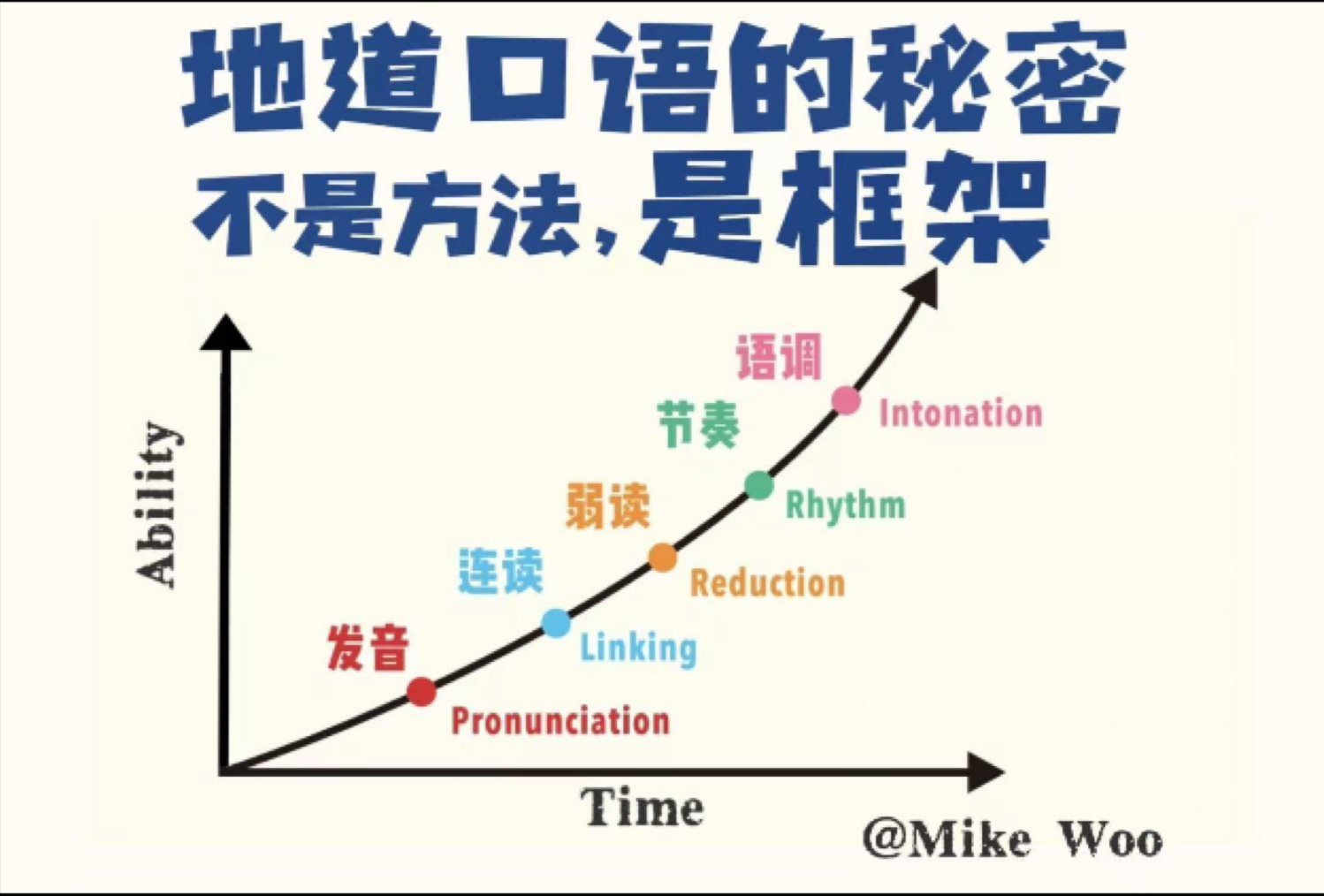 英语口语、听力提升的终极系统框架，你将受用终生！