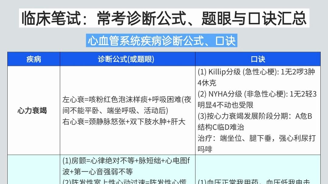 各系统常考诊断公式与速记口诀！