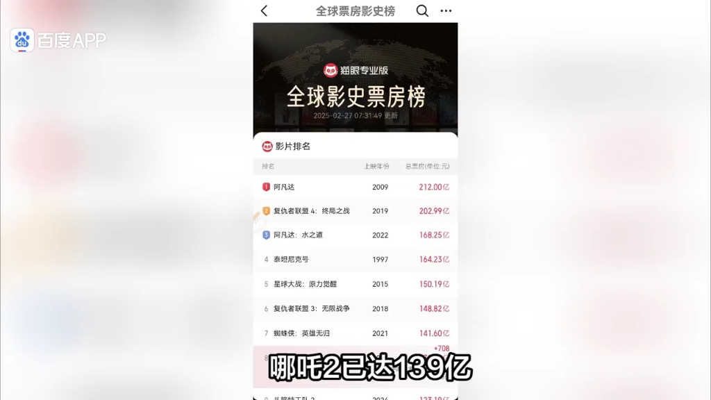 《哪吒2》票房突破139亿！全球影史票房榜一览！