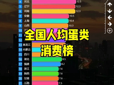 2015-2023年全国居民人均蛋类消费榜#数据可视化 #消费 #鸡蛋