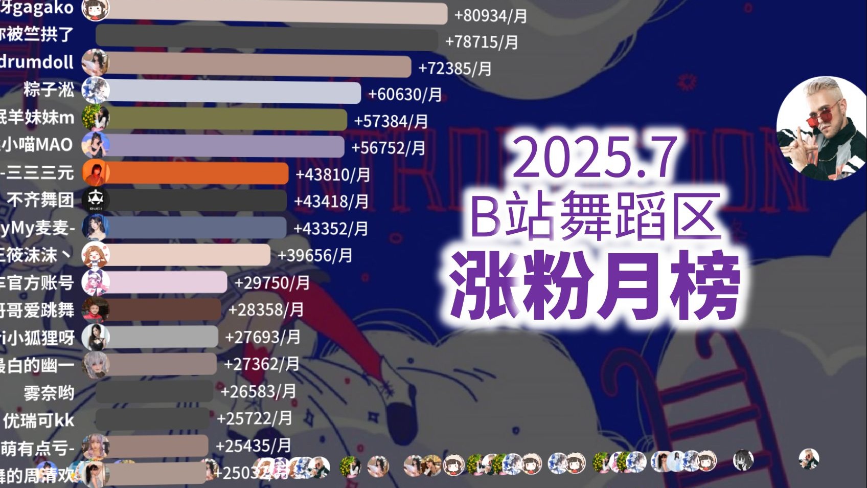 B站舞蹈区涨粉月刊【2025年7月刊】