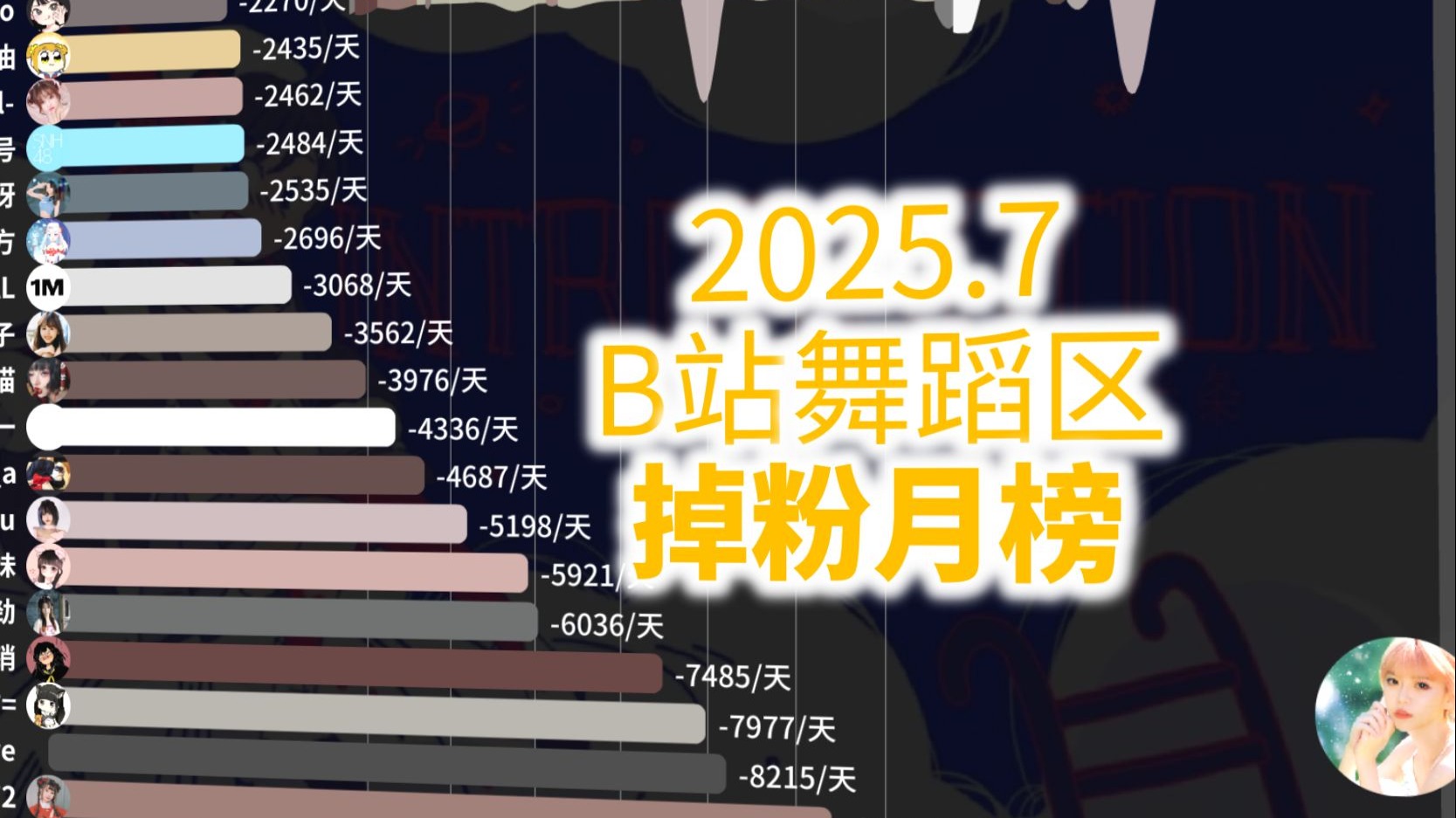 B站舞蹈区掉粉月刊【2025年7月榜】