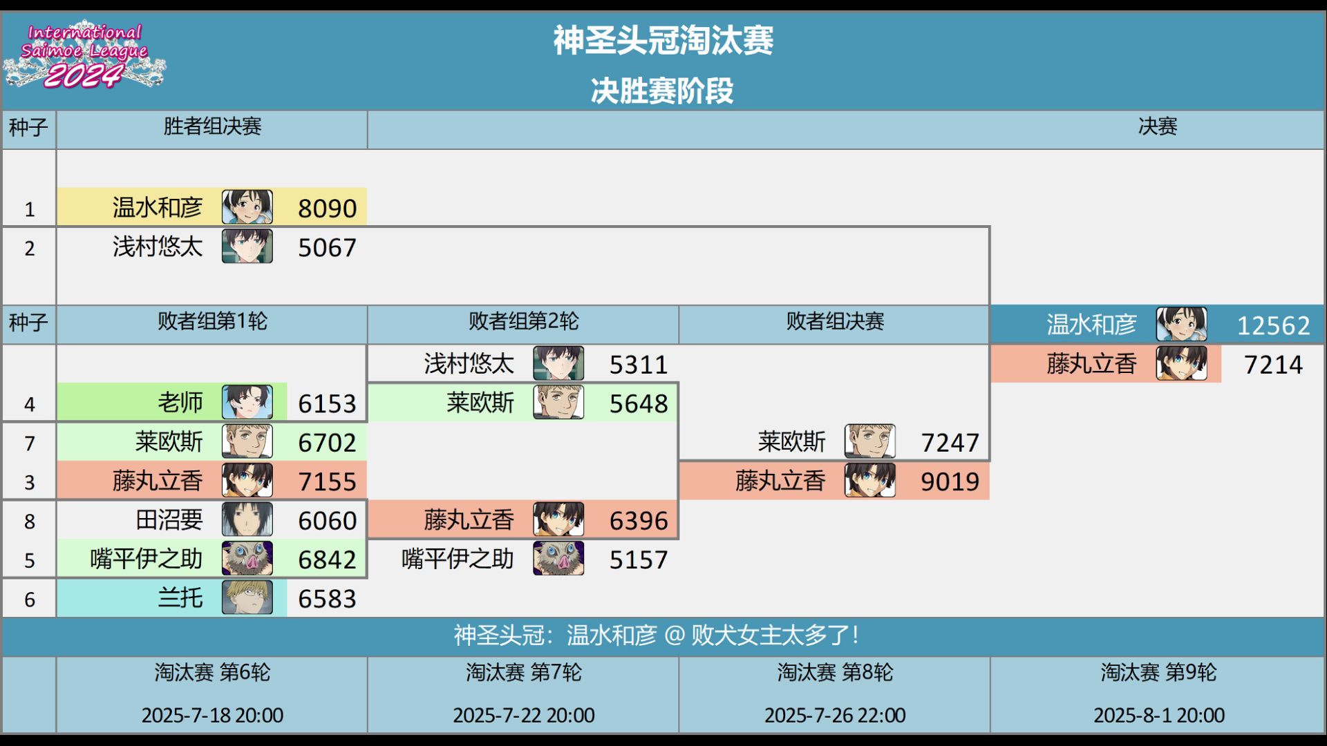 【2024世萌】新星男子组——神圣头冠淘汰赛结果