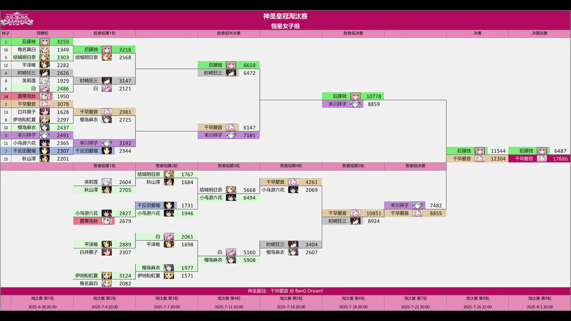 【2024世萌】恒星女子组——神圣皇冠淘汰赛结果