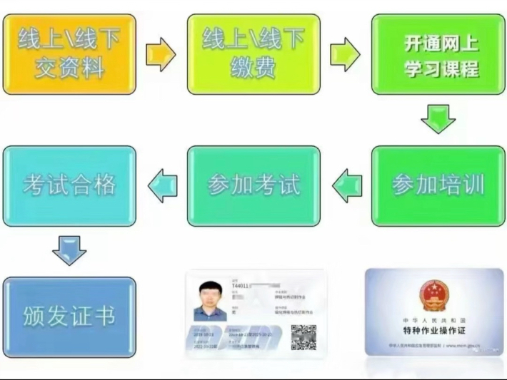 还有人不知道深圳电工证怎么复审吗？流程很简单：报名交资料→参