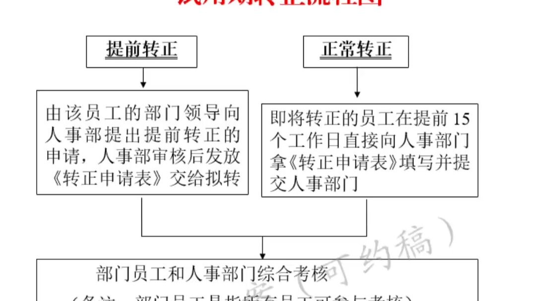 试用期转正流程图❗️（附员工转正通知书）