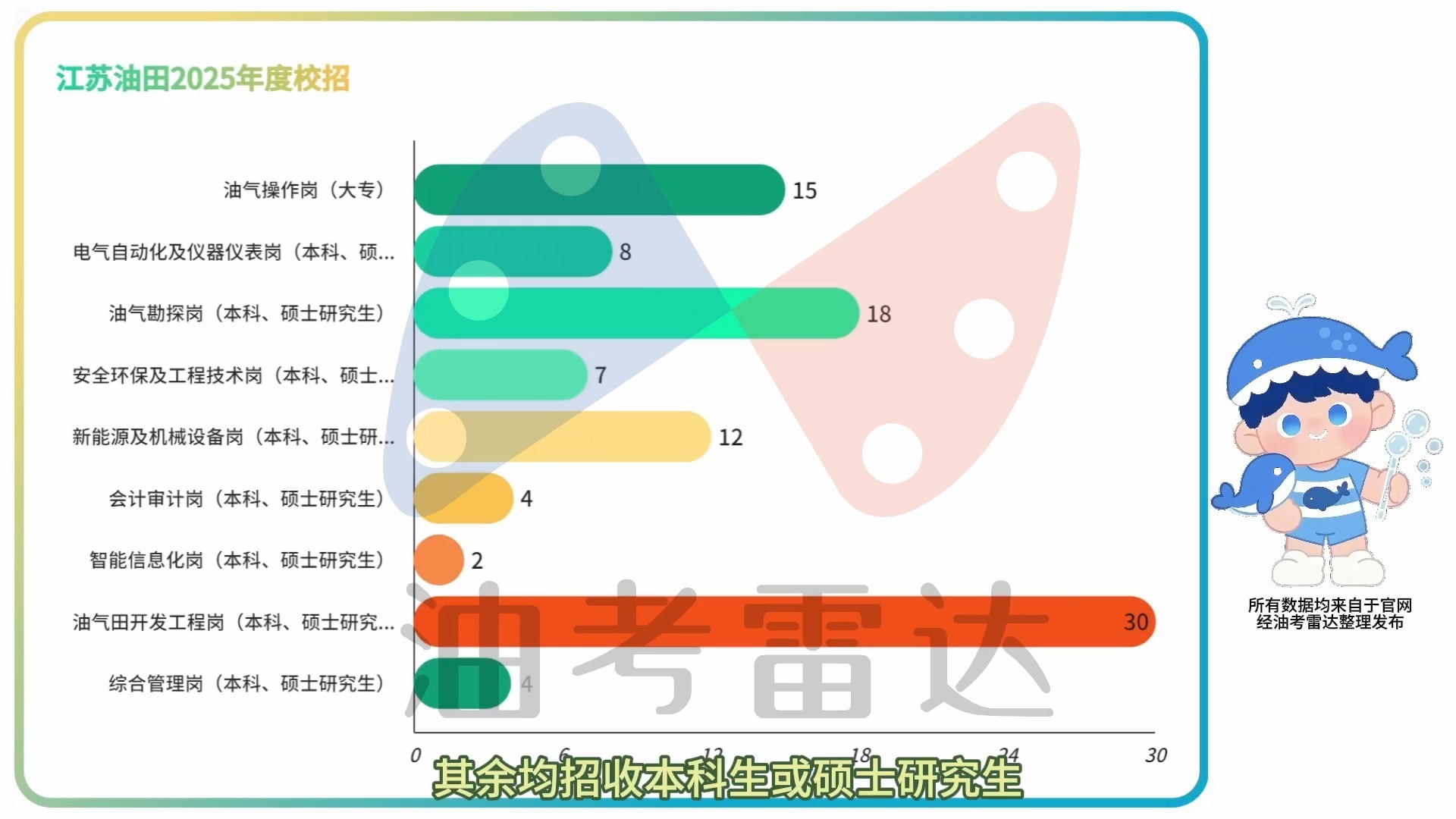 中国石油—江苏油田2025年度校招数据分析