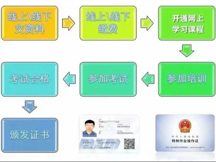 在广州还有人不知道电工证怎么复审吗？流程很简单：报名交资料→
