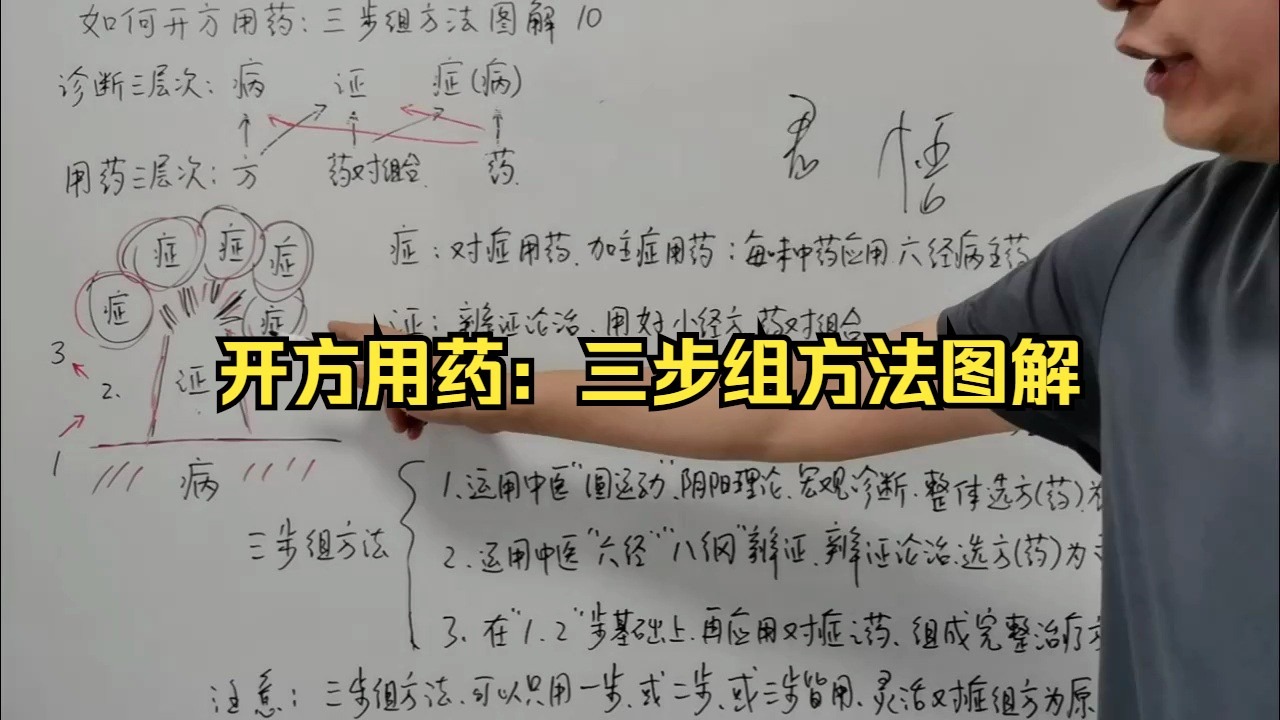 开方用药：三步组方法图解